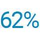 62%